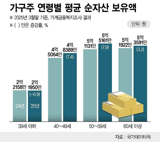 가구주 연령별 순자산 보유액 /그래픽=정기현 기자