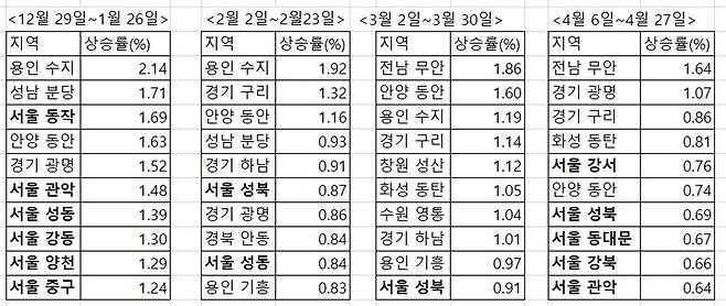 주: 월간 매매가 상승률 상위 지역                    자료 : 한국부동산원