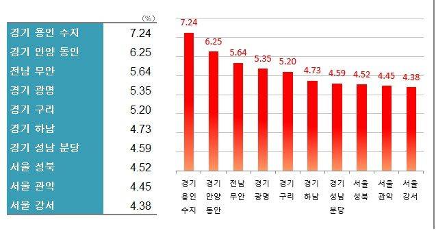 주: 올해 누계 상승률 상위 지역              자료 : 한국부동산원