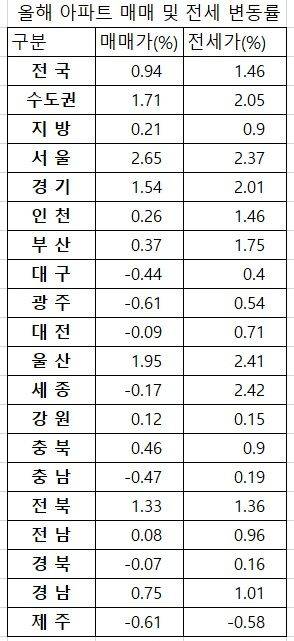 14억하던 집값이 17억 돌파...무주택자 '결단',