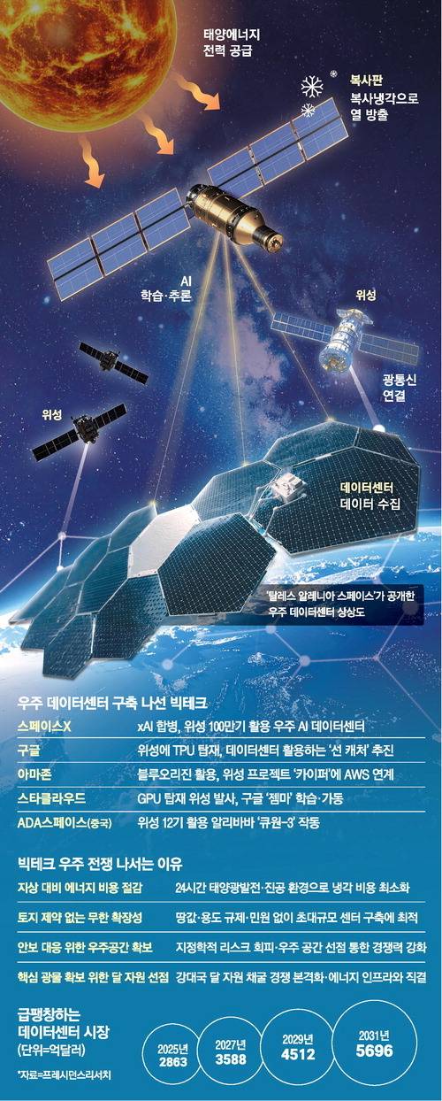 빅테크의 우주 경쟁 인포그래픽. 매경DB