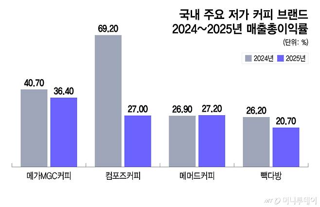 국내 주요 저가 커피 브랜드 2024~2025년 매출총이익률/그래픽=이지혜