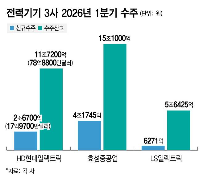 전력기기 3사 2026년 1분기 수주/그래픽=김지영