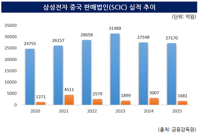 삼성전자 중국 판매법인 실적 추이. 이정완 기자.
