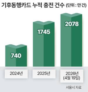 기후동행카드 누적 충전 건수. [서울시 제공]