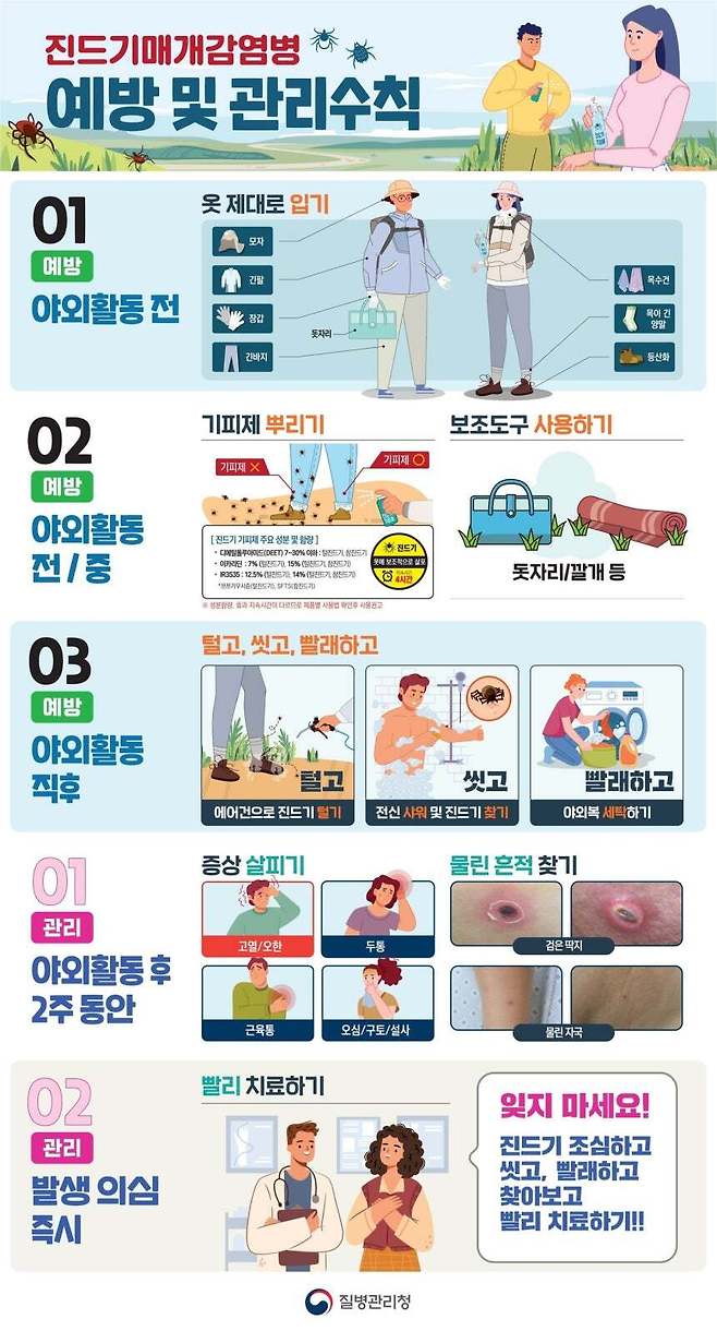 진드기매개감염병 예방수칙. 사진=질병관리청 제공