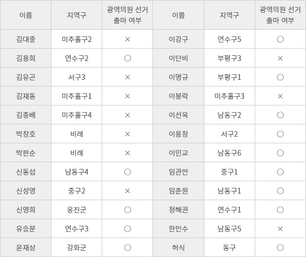국민의힘 소속 제8대 인천시의원들의 6·3 지방선거 광역의원 선거 출마 여부.