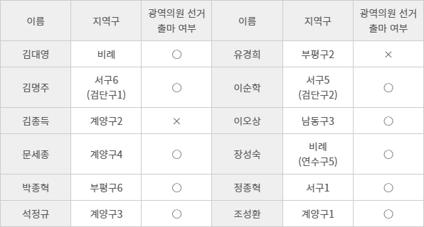 민주당 소속 제8대 인천시의원들의 6·3 지방선거 광역의원 선거 출마 여부.