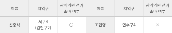 무소속 제8대 인천시의원들의 6·3 지방선거 광역의원 선거 출마 여부.