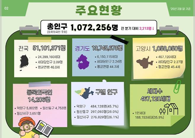 고양시 '데이터로 읽는 인구지도' 2026년 2호 내용 중 주요현황. 사진=고양시청