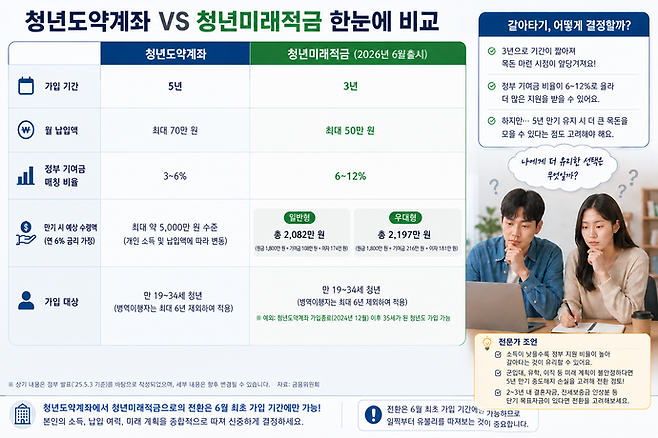 청년도약계좌와 오는 6월 출시되는 청년미래적금 비교. 사진=ChatGPT