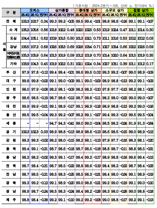 지역별 임대가격지수 변동률 표.
