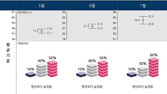 대구·경북 3개월 전망. /대구지방기상청 제공