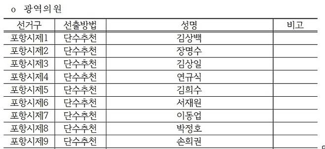 국힘 포항지역 광역의원 공천 결과. <국민의힘 경북도당 홈페이지 캡처>