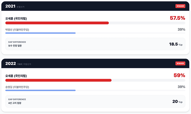 2021년 보궐선거에서 오 시장은 57.5%를 득표해 18%p 이상의 격차로 시장직을 탈환했다. 이어 2022년 지방선거에서도 송영길 후보를 약 20%p 차로 누르며 4선 고지에 올랐다. 박원순 전 시장 체제 이후 보수 진영의 우위가 뚜렷해졌으며, 여론조사의 흐름이 실제 투표 결과로 직결되는 경향을 보였다. /구글 제미나이 캔바스 제작 이미지