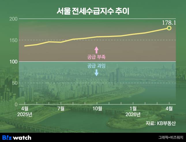 서울전세수급지수 추이./그래픽=비즈워치