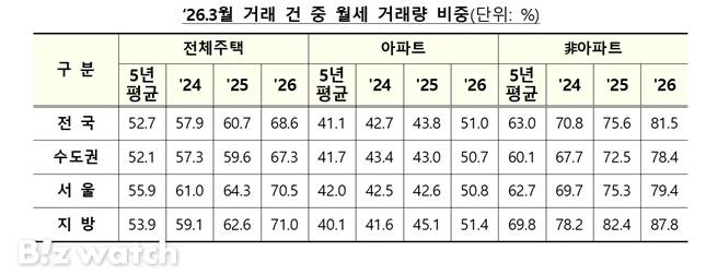 월세 거래 비중./자료=국토교통부