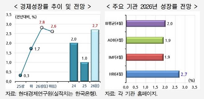 (자료= 현대경제연구원)