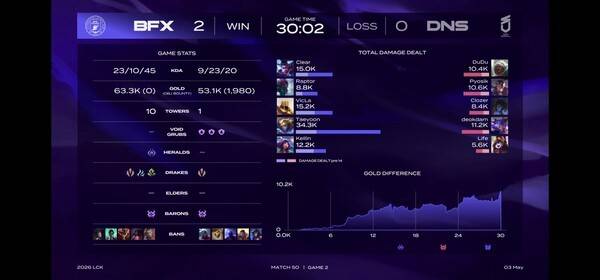 3일 종로 치지직 롤파크에서 진행된 '2026 LoL 챔피언스 코리아(이하 LCK)' 정규 시즌 2라운드, DN 수퍼스와 BNK 피어엑스의 대결에서 BNK 피어엑스가 2:0으로 승리했다.(BNK피어엑스 & DN수퍼스=2:0). /사진=네이버 치지직 라이브영상 캡처