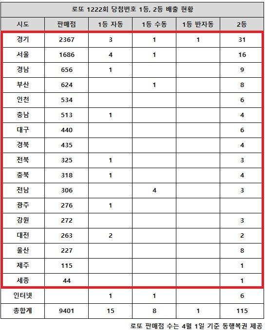 ** 로또 1222회 당첨번호 분석: 1등 12억! 전남 '수동 강세' 미스터리의 전말!
**