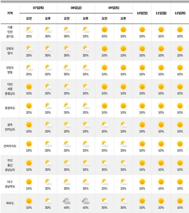 ⓒ기상청 다음주 날씨, 주간날씨, 주간예보, 중기예보