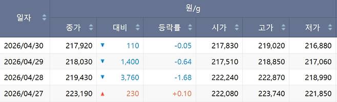 한국거래소(KRX) 금시장 국내 금값, 국제 금값 bnt, 한국거래소 금시세(금값) &nbsp;2.370% 하락