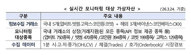 실시간 모니터링 대상 가상자산. 금융감독원 제공