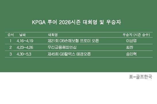한국프로골프(KPGA) 투어 2026시즌 우승자 명단. 송민혁 프로, 대한골프협회(KGA)와 아시안투어 공동 주관하는 '특급' 대회 제45회 GS칼텍스 매경오픈 우승. 표=골프한국 (이미지를 무단으로 사용하지 마십시오.)