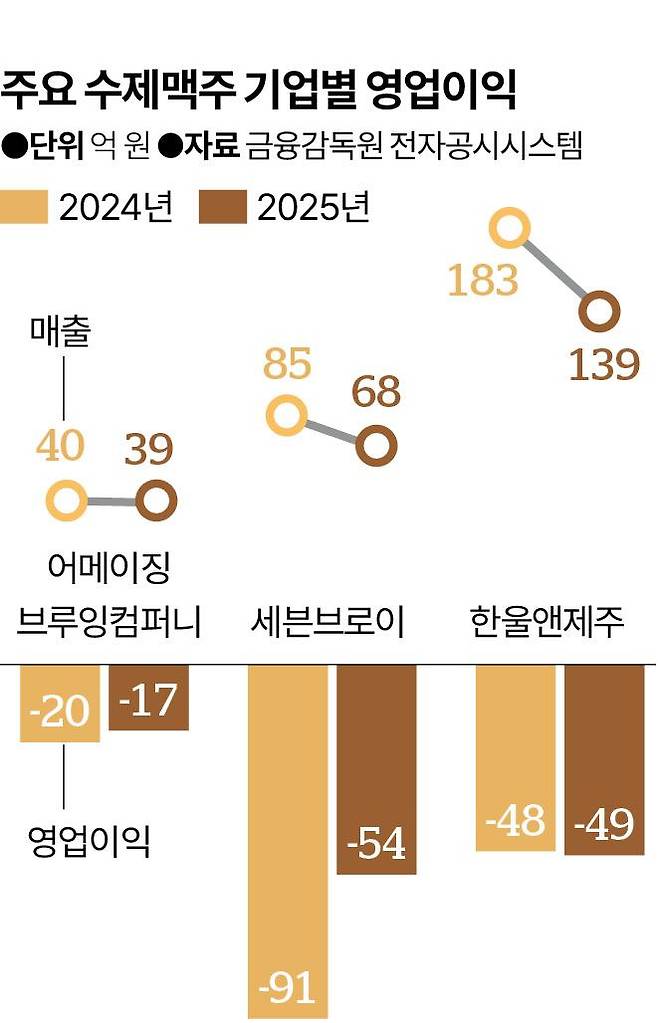 주요 수제맥주 기업별 매출 및 영업이익. 그래픽=신동준기자