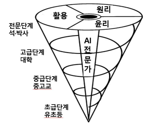 중국의 나선형 인공지능 교육과정의 개념도. 중국은 유초등부터 석·박사까지, AI 교육을 단계별로 심화시키는 ‘나선형 구조’로 설계해 전 국민의 AI 감수성을 국가 차원에서 끌어올리고 있다. (출처: 박동 외(2023: 160))