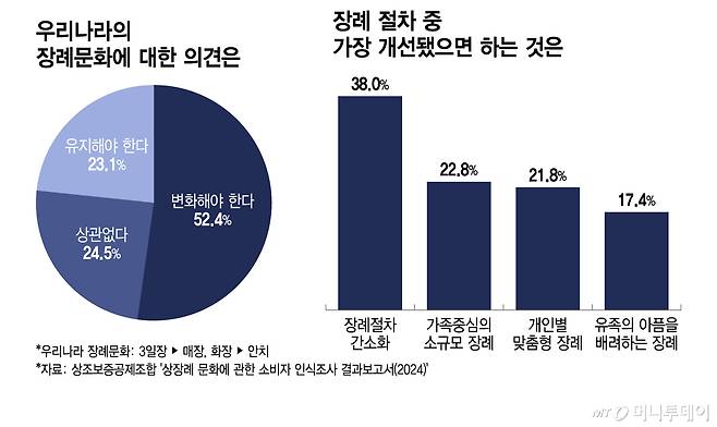 우리나라의 장례문화에 대한 의견은, 장례 절차 중 가장 개선됐으면 하는 것은/그래픽=이지혜 디자인기자.