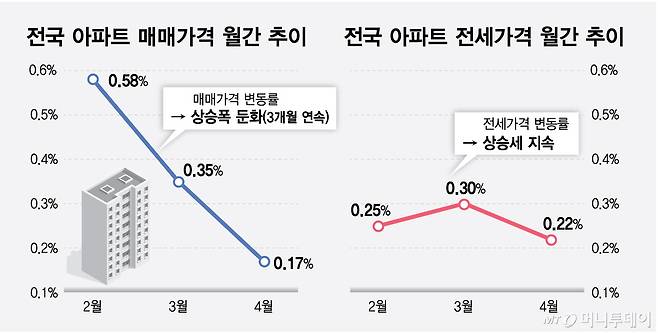 전국 아파트 매매·전세 가격 월간 추이/그래픽=최헌정