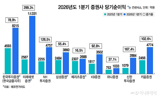 2026년도 1분기 증권사 당기순이익/그래픽=김지영