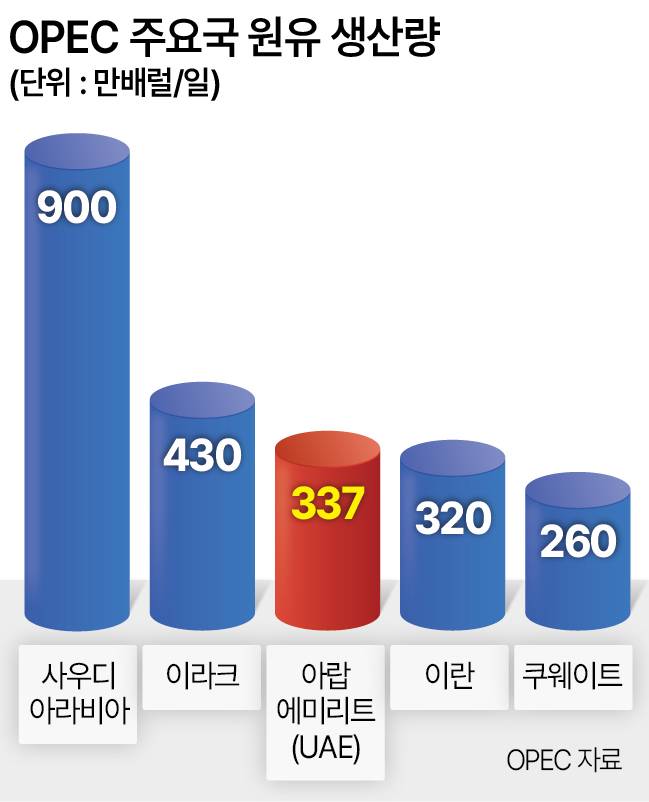 OPEC 주요국 원유 생산량
