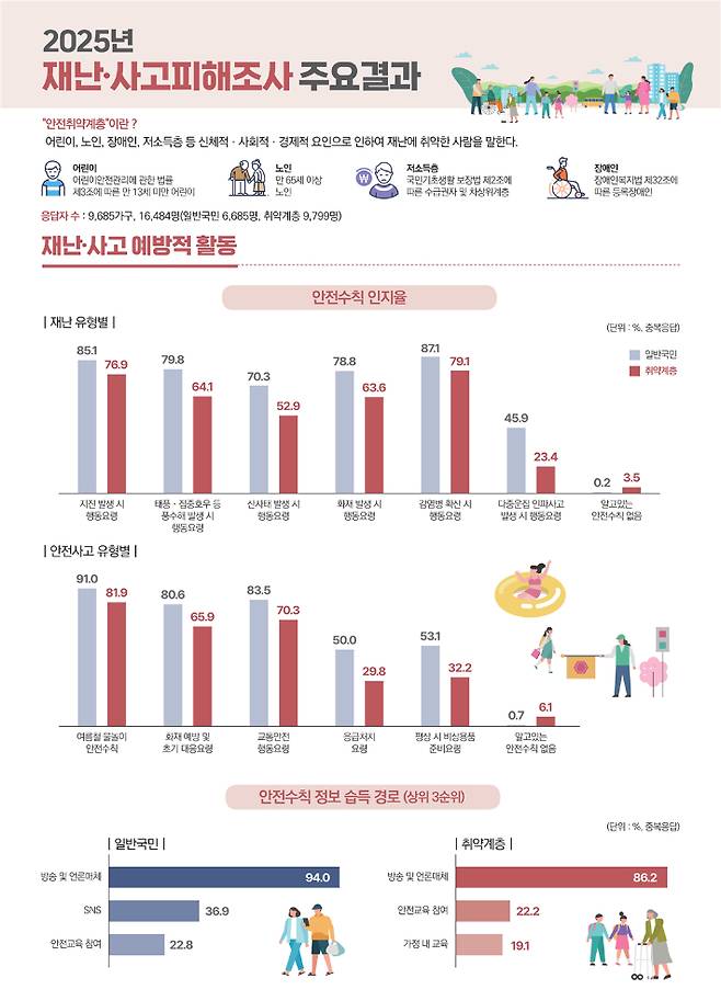 행정안전부 제공