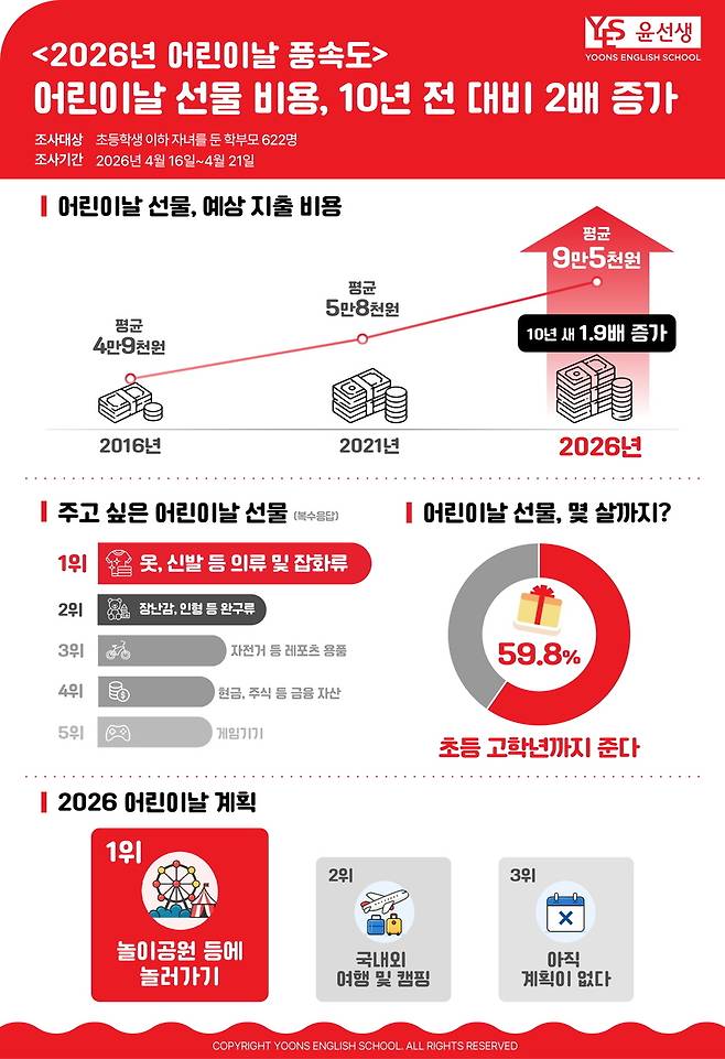 어린이날 선물 조사 결과