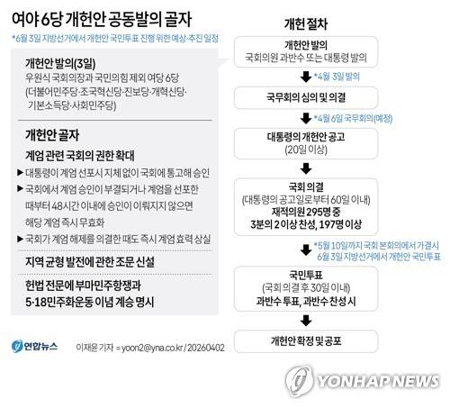 [그래픽] 여야 6당 개헌안 공동발의 골자 (서울=연합뉴스) 이재윤 기자 = 국민의힘을 뺀 여야 6당과 우원식 국회의장이 6·3 지방선거를 두달 앞둔 3일 개헌안을 발의키로 했다.
    당초 이들은 6일에 개헌안을 발의할 계획이었으나 국무회의 일정을 고려해 시점을 사흘 앞당겼다. yoon2@yna.co.kr
