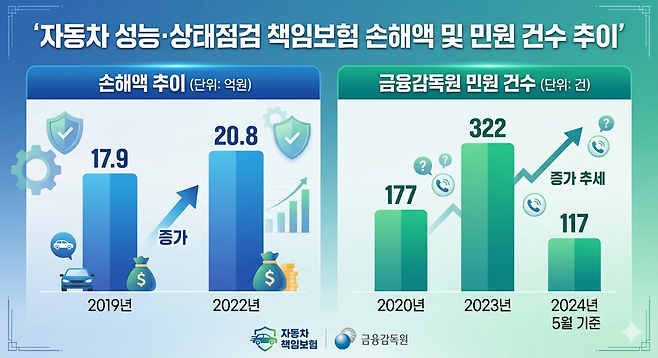 자동차 성능상태 점검 책임보험 손해액 및 민원 건수 추이 AI 그래프.
