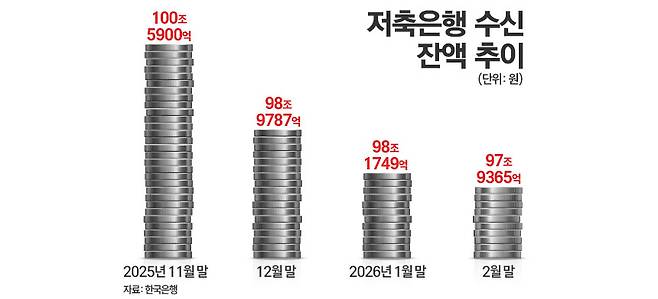 저축은행 수신 잔액 추이. / 그래픽=김은실 디자이너