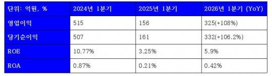 2026년 1분기 케이뱅크 수익성 관련 지표 (단위: 억원)