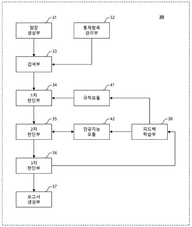 정보보호 관리체계 인증 기준에 따른 다단계 자동 적합성 판단 시스템 도면.(지식재산정보 검색 서비스(KIPRIS))
