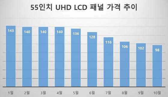 2019년 기준 55인치 TV용 LCD 패널 가격 추이. 사진=IHS마킷