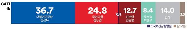 &nbsp; &nbsp; &nbsp; &nbsp; &nbsp;울산시장선거 가상다자대결
