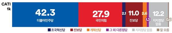 &nbsp; &nbsp; &nbsp; &nbsp; &nbsp; &nbsp;울산시 정당지지율