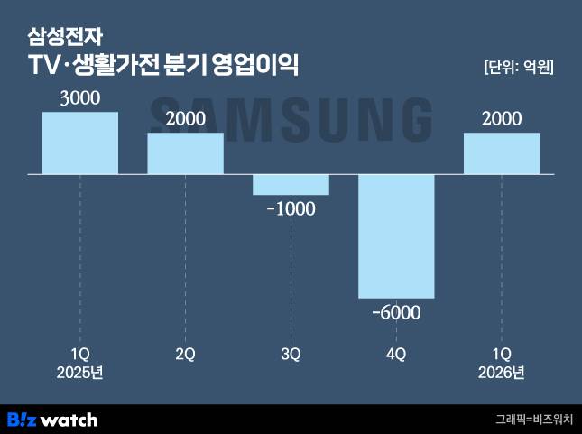 삼성전자 TV 및 생활가전 분기 영업이익./그래픽=비즈워치