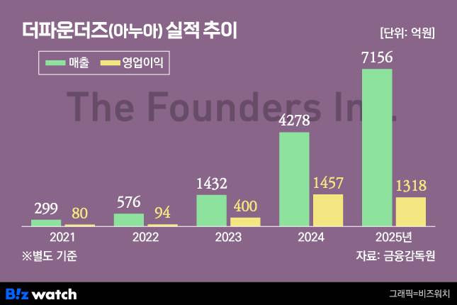 그래픽=비즈워치