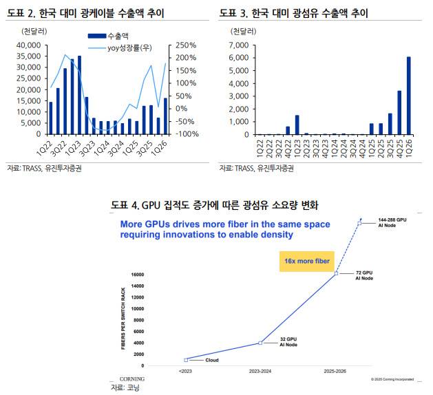 (표=유진투자증권)