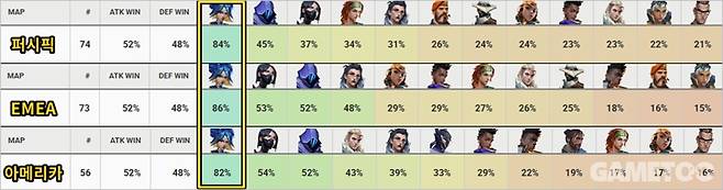 3권역 평균 픽률이 84%에 달할 정도로 압도적인 모습을 보이고 있다 (사진=vlr.gg)