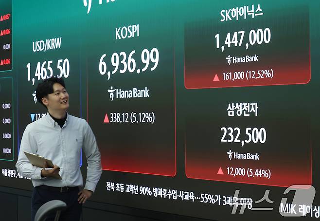 코스피가 5% 넘게 급등하며 사상 첫 6,900선을 돌파한 4일 오후 서울 중구 하나은행 딜링룸 전광판에 코스피 지수와 SK하이닉스, 삼성전자 종가가 표시되고 있다. 이날 코스피는 전 거래일 대비 5.12% 오른 6,936.99, 코스닥은 1.79% 오른 1,213.74에 장을 마쳤다. 2026.5.4 ⓒ 뉴스1 오대일 기자