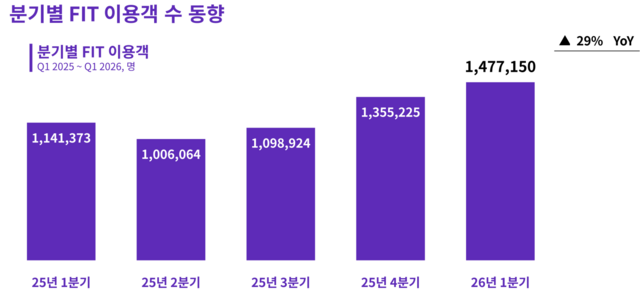 하나투어는 올해 1분기 개별 자유여행 상품(FIT)을 이용한 고객 수가 148만명을 기록, 3개 분기 연속 상승세를 나타냈다. /하나투어